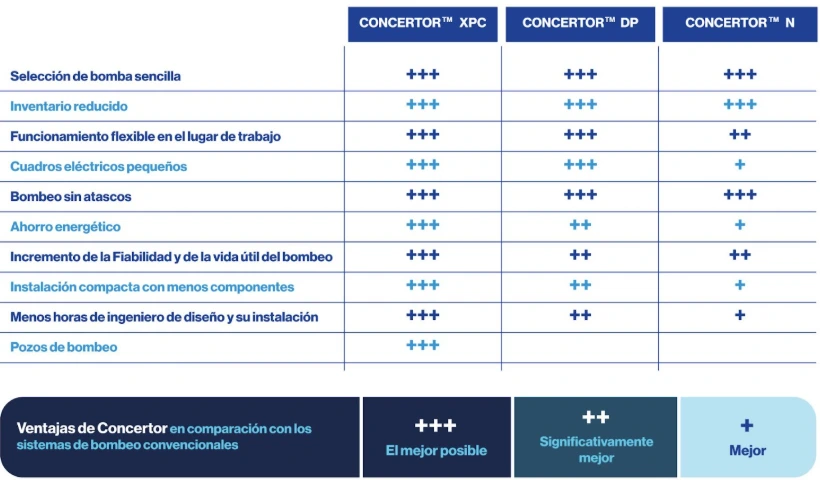 ventajas flygt concertor awasa